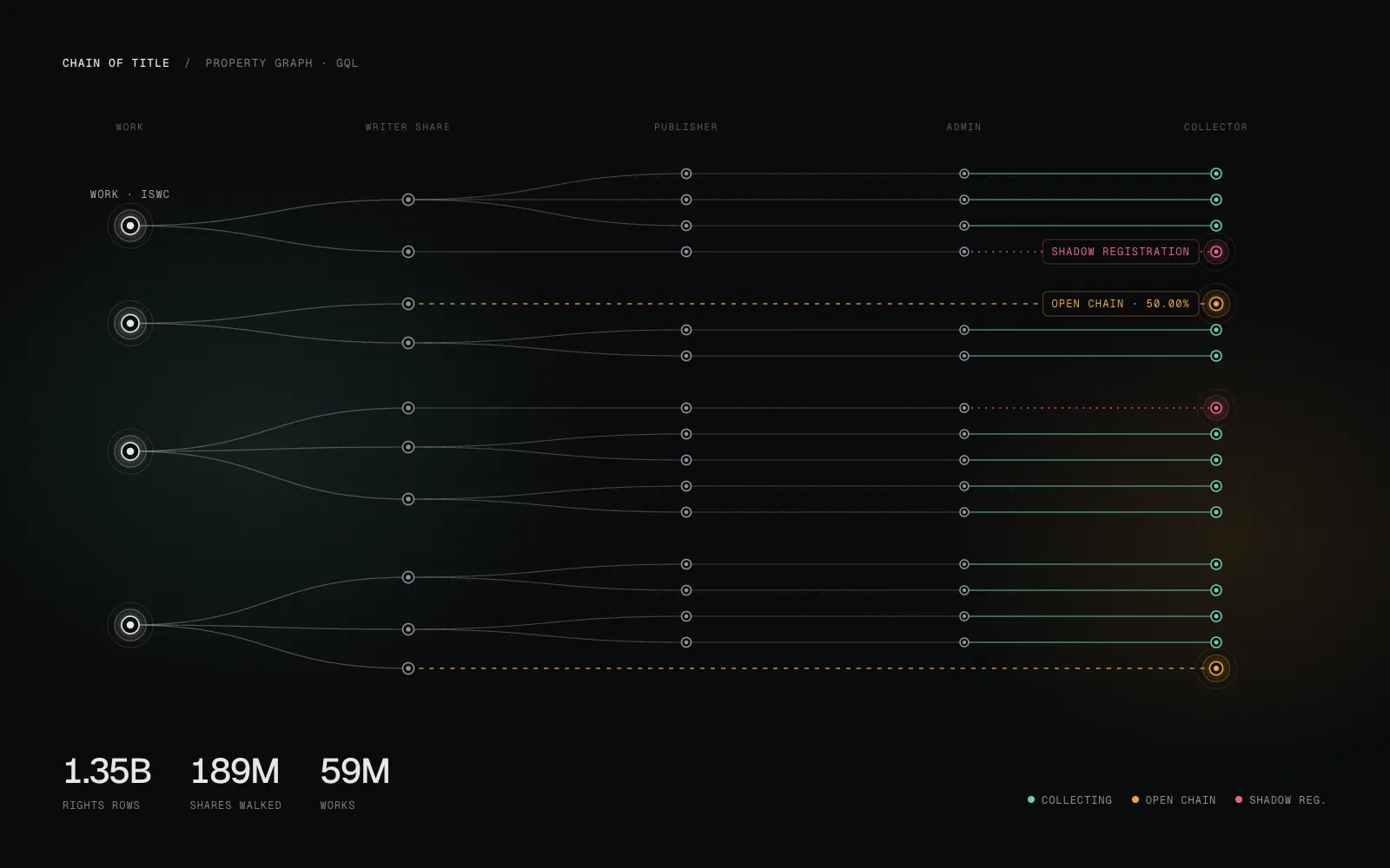 Chain-of-title graph flowing from works to writer shares, publishers, admins, and collectors, with open chains in amber